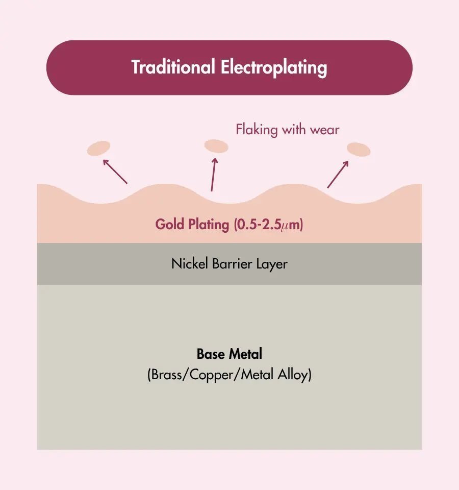 Traditional electroplating cross-section