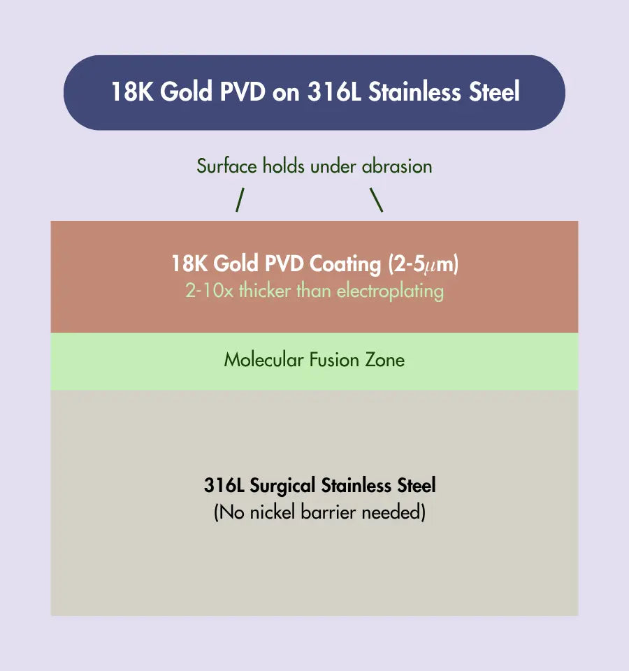 18K Gold PVD on 316L cross-section