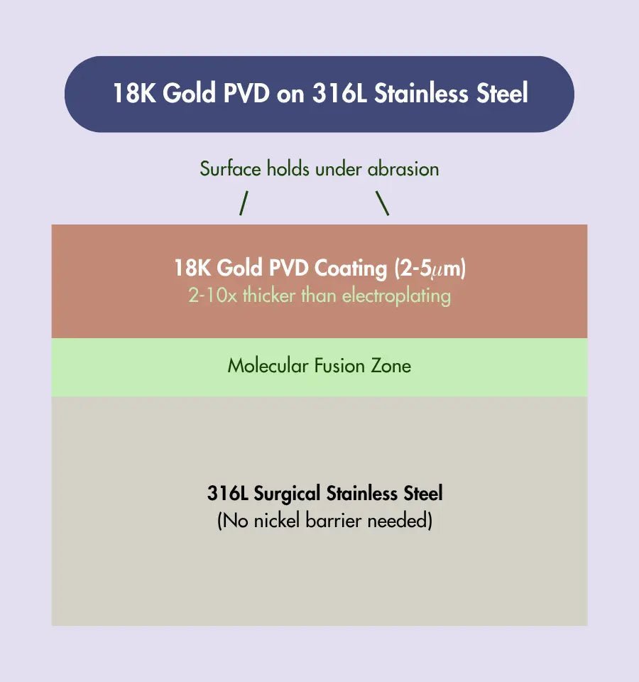 18K Gold PVD on 316L cross-section