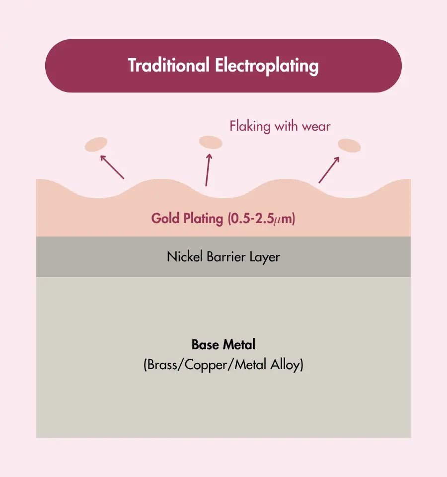 Traditional electroplating cross-section