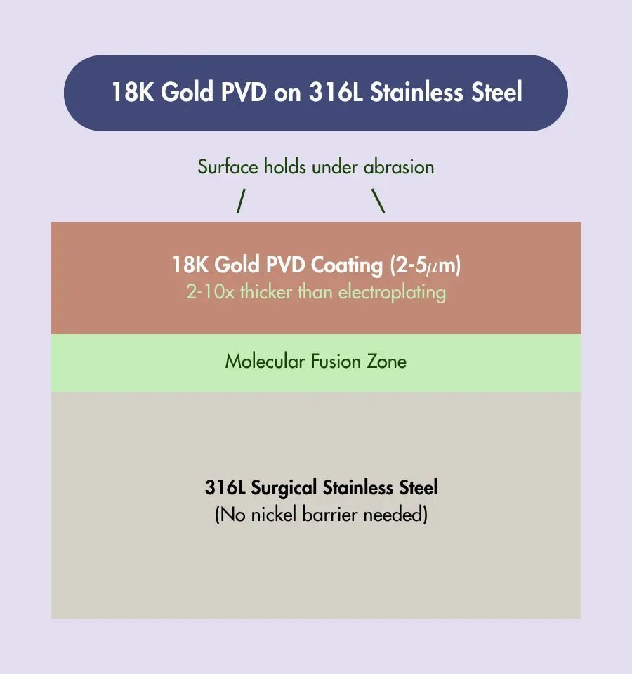 18K Gold PVD on 316L cross-section